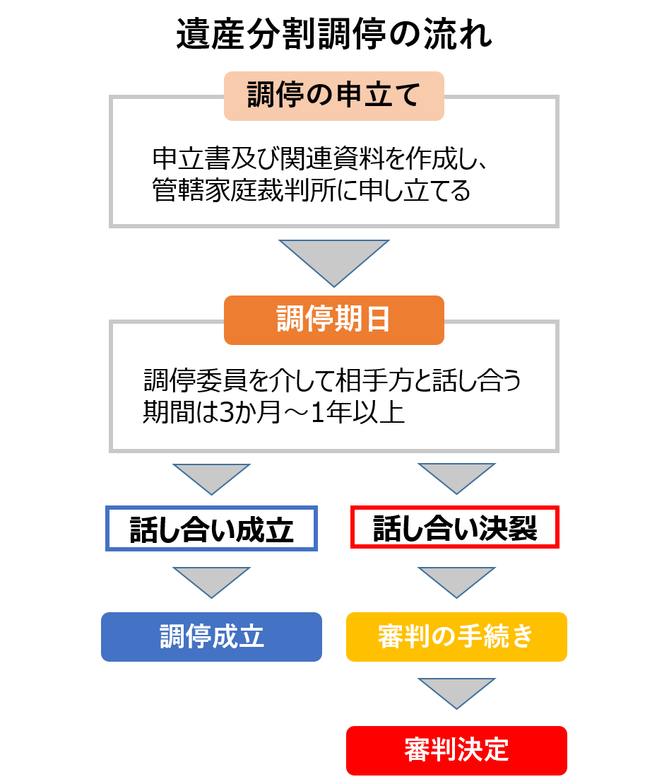 遺産分割調停と審判 - 弁護士法人リブラ共同法律事務所 相続サイト